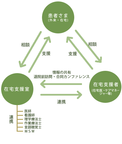 在宅患者さんへの支援ネットワ-ク