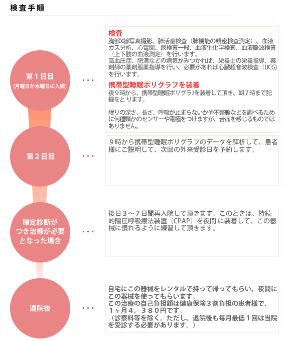 検査手順