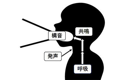 図1 発話にいたる4つの過程