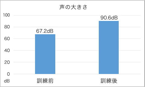 図7 EMST前後で声の大きさが増大している