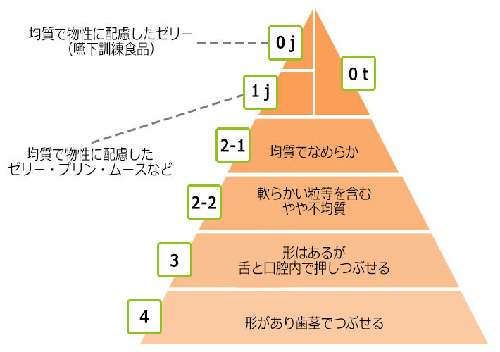 日本リハビリテーション学会 嚥下調整食分類2013 より