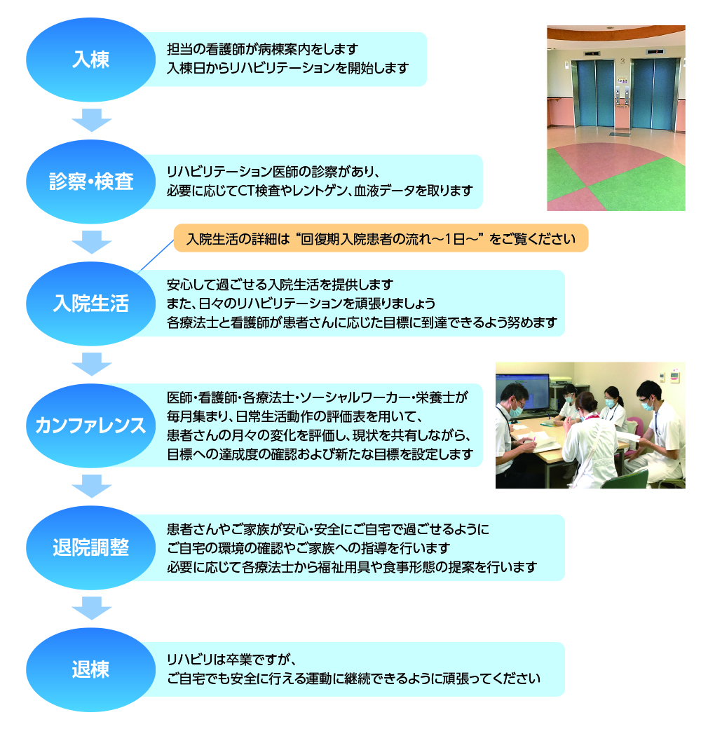 当院の回復期リハビリテーションの流れ