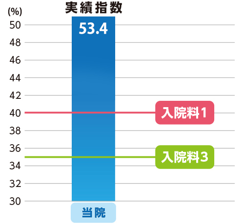 実績指数