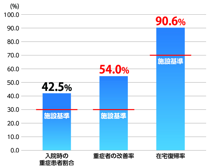 重症患者割合と在宅復帰率
