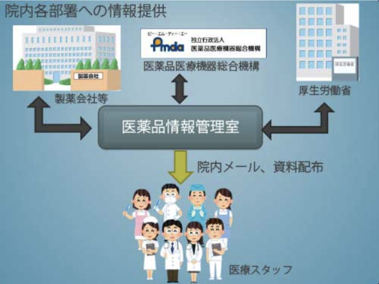 院内各部署への情報提供