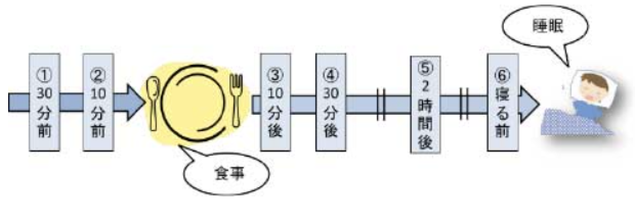 薬を飲むタイミング